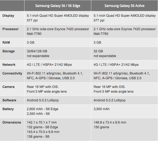 Galaxy S6/S6 Edge and S6 Active specifications